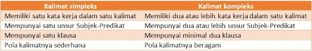 perbedaan kalimat simpleks dengan kalimat kompleks