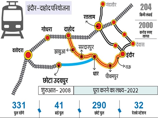  इंदौर-दाहोद रेल लाइन प्रोजेक्ट के भविष्य पर संकट गहराया
