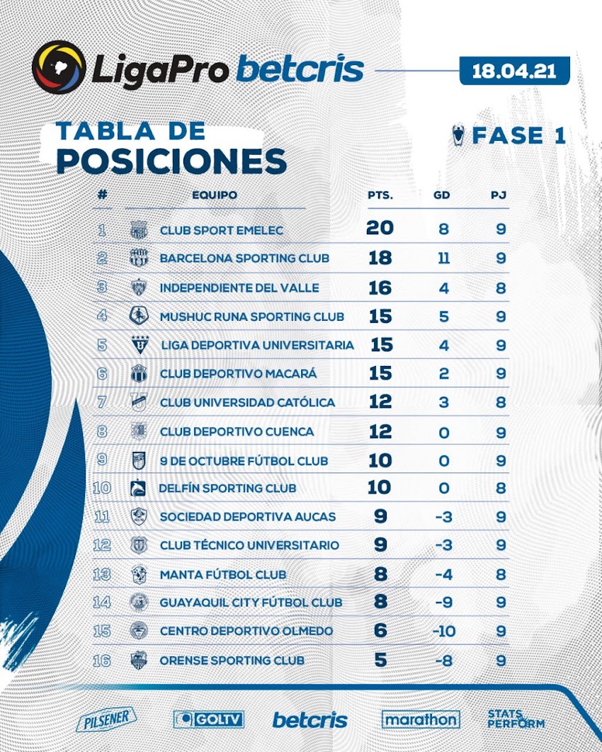 Tabla de Posiciones - LigaPro - Fecha 9