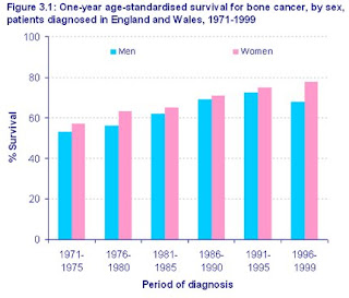 Bone cancer survival rate with treatment