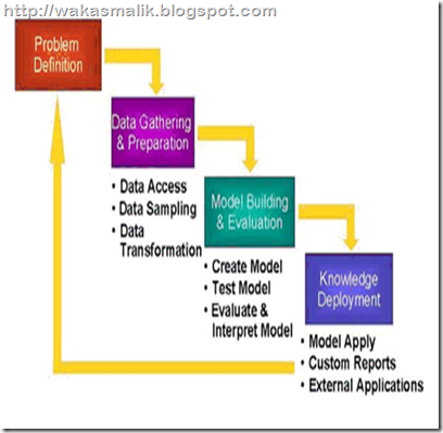 Professional Steps involve for Knowledge Discover