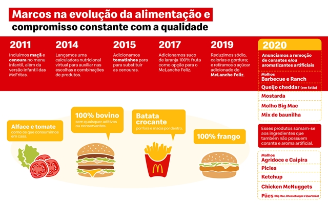 COMER & BEBER: McDonald’s anuncia a remoção de corantes e aromatizantes artificiais de ingredientes