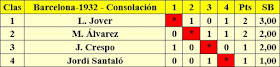 Clasificación por orden de puntuación de la final de consolación deñ Campeonato Infantil de Ajedrez Barcelona 1932