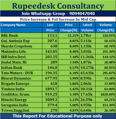 Price Increase & Vol Increase In Mid Cap