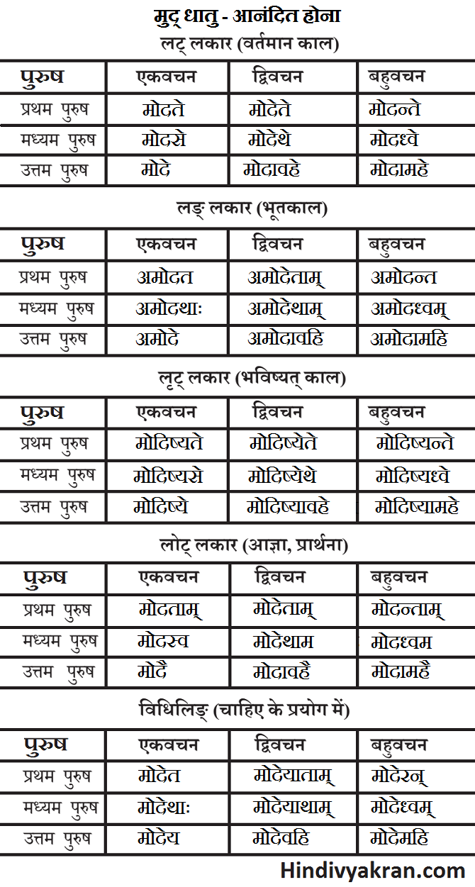 मुद् धातु के रूप संस्कृत में – Mud Dhatu Roop In Sanskrit