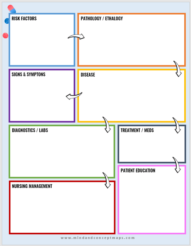 Free printable nursing concept map template - Design 12 creative template