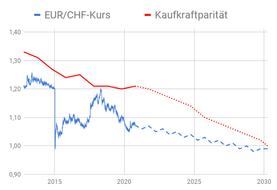 EUR/CHF-Wechselkurs und seine Kaufkraftparität grafisch dargestellt von 2012 bis 2030