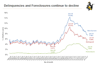 Delinquency Rate