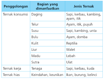 Jenis-Jenis Ternak Kesayangan | Prakarya Kelas VIII Kurikulum 2013