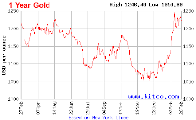 gold chart