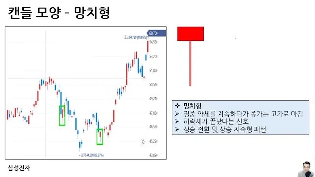캔들모양 - 망치형 캔들모양 - 망치형