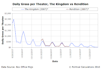 Daily Gross per Theater, The Kingdom vs Rendition, 2007 USD