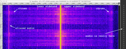 [Image: A spectrogram showing the AM carrier centered in zero, with the sidebands, chroma subcarriers and audio alias annotated.]