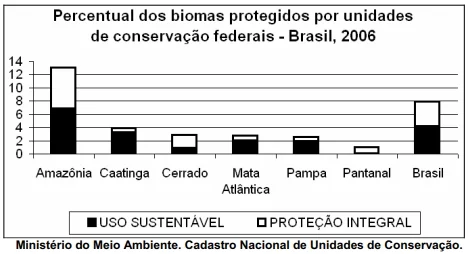 ENEM 2008: Analisando-se os dados do gráfico acima, que remetem a critérios e objetivos no estabelecimento de unidades de conservação no Brasil, constata-se que