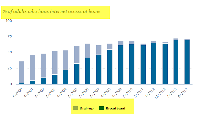 "broadband vs dial up by timeline : 2000 to 2013"