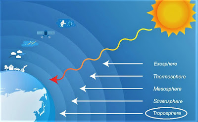  adalah salah satu lapisan dari atmosfer Troposfer: Pengertian, Fungsi, Ciri, Manfaat