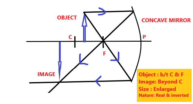 CONCAVE MIRROR RAY DIAGRAM WHEN OBJECT IS BETWEEN C AND F