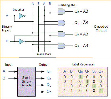 Rangkaian Decoder Biner