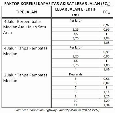 Tabel Faktor Koreksi Kapasitas Akibat Lebar Jalan (FCw), (IHCM 1997)