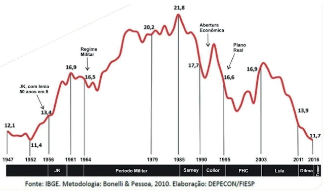 Observe o gráfico a seguir, relevante para a análise geoeconômica do Brasil e correlacione a linha vermelha, os valores indicados e os períodos históricos considerados