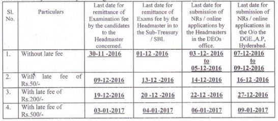 AP SSC exam fee last date 2016-17 10th fees details due dates 2017 in ap