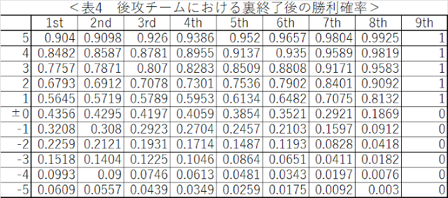 後攻チームにおける裏攻撃終了後の得点差と勝利確率を示した表です。