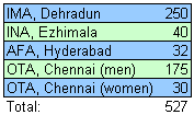 UPSC CDS 2012 Vacancies