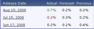 Core PPI m/m history