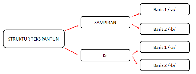 Struktur Teks Pantun