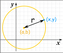 Circle equation lecture 1