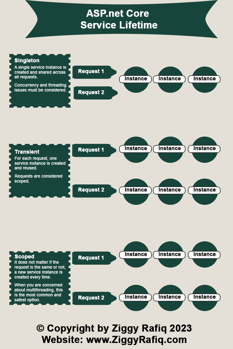 ASP.net Core Service Lifetime diagram by Ziggy Rafiq