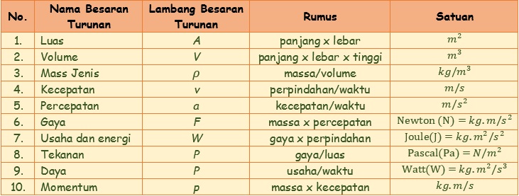 Contoh Besaran Turunan Beserta Rumus Dan Dimensinya - JobsDB