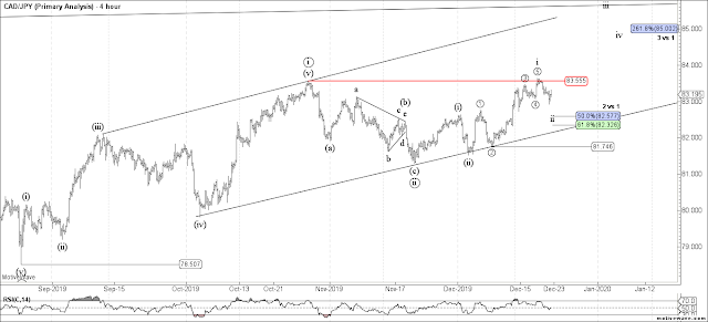 CADJPY 4 HR Elliott Wave Count