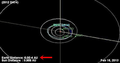 NASA:Πιθανή σύγκρουση του αστεροειδή (DA14) με τη Γη σε 11 μήνες.