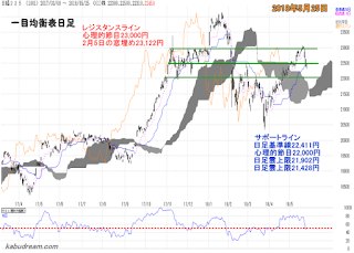 日経平均一目均衡表（日足）チャート2018年5月25日