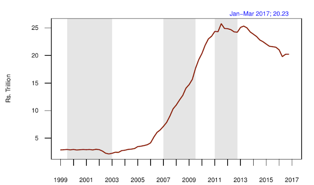 Chart Attribute: Private infrastructure projects that are Under implementation in the CMIE Capex database