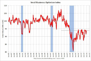 Small Business Optimism Index