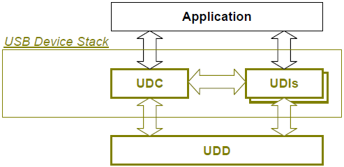 usb_stack