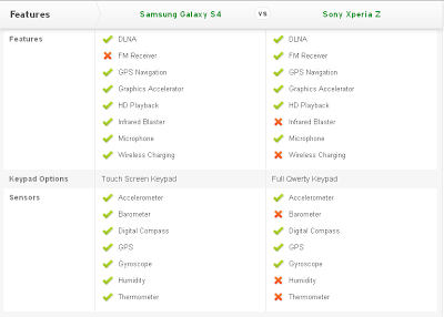 Compare Mobile Phones: Samsung Galaxy S4 vs Sony Xperia Z