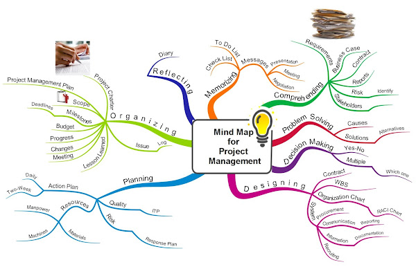 Mind Mapping