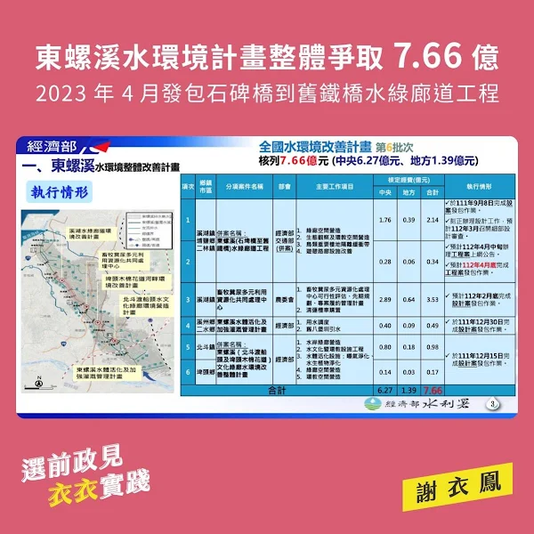 ▲中央「東螺溪水環境整體改善計畫」總共核列了7.66億元，包含6項子計畫。立委謝衣鳳特別感謝中央與地方協力合作促成，讓東螺溪水岸景光得以重生。（記者林明佑翻攝）