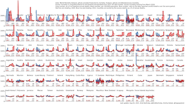 Ariel Karlinsky 2nd August 2021 Excess Mortality world Countries tightened up