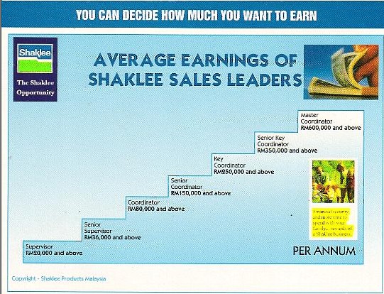 Pendapatan tahunan untuk pengedar bebas Shaklee Shaina Shop