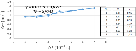 Grafik hubungan Delta v - Delta t pada massa beban 20 x 10^(-3) kg
