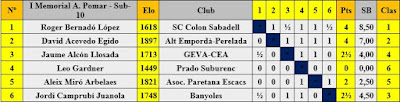 Cuadro de clasificación según orden de sorteo inicial del I Memorial Arturo Pomar Salamanca, categoría Sub-10