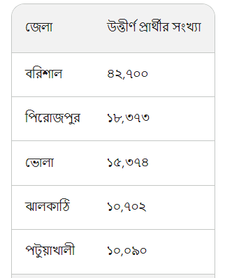 প্রাথমিক শিক্ষক নিয়োগ পরীক্ষা ২০২৩ বরিশাল বিভাগের ফলাফল