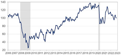 CHART: Consumer Confidence Index (CCI) November 2022 Update