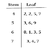 What is Stem and Leaf Plot?