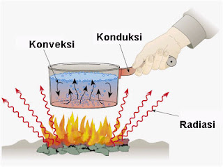 Energi panas sanggup diperoleh dari banyak sekali sumber Perpindahan Panas Konduksi, Konveksi, Radiasi dan Contohnya