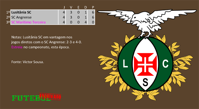 classificação campeonato regional distrital associação futebol angra heroísmo 1940 lusitânia